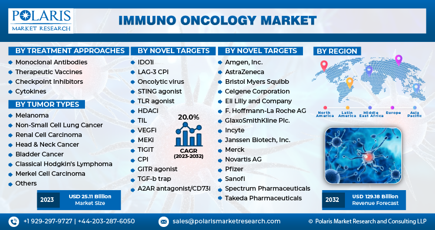 Immuno Oncology Market Size